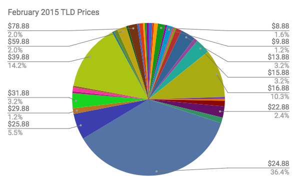 February 2015 Domain Prices