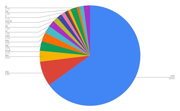 moz top 500