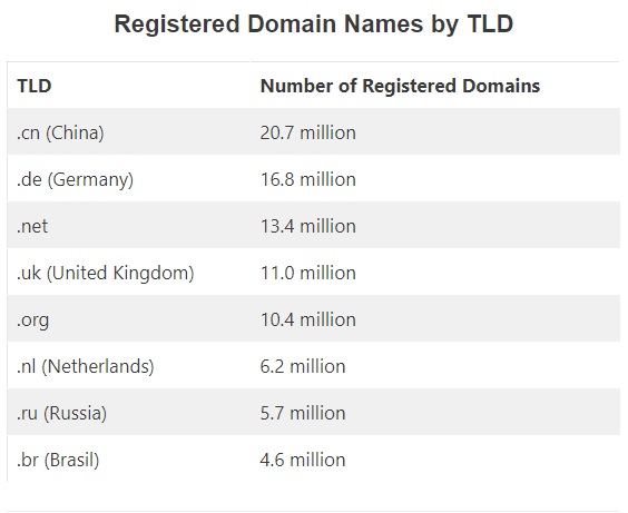 registered domain names by tld