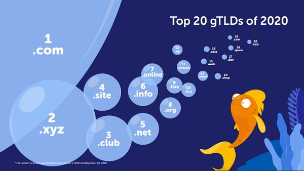 top 20 gtlds of 2020