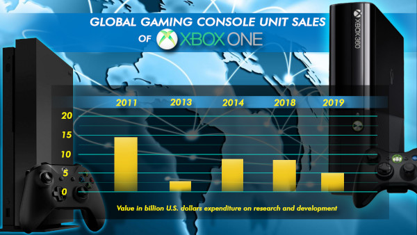 Global Gaming Console Unit Sales Of Xbox One