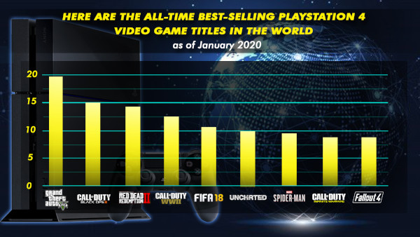 Here Are The All Time Best Selling Playstation 4 Video Game Titles In The World As Of January 2020