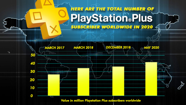 Here Are The Total Number Of Playstation Plus Subscribers Worldwide In 2020