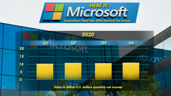 Here Is Microsoft Corporation's Fiscal Year 2020 Quarterly Net Income