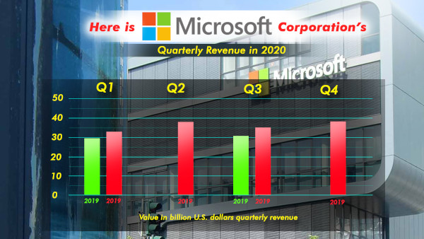 Here Is Microsoft Corporation's Quarterly Revenue In 2020