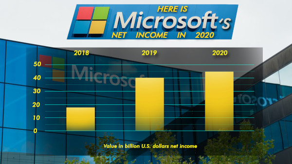 Here Is Microsoft's Net Income In 2020