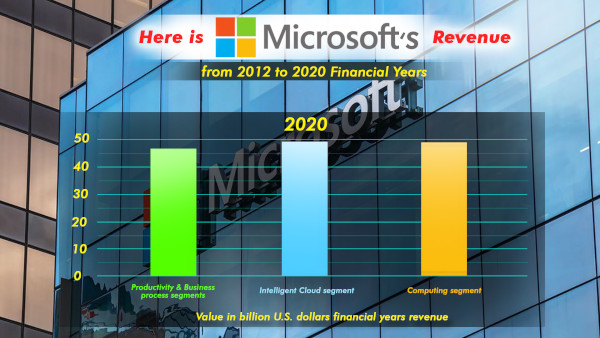 Here Is Microsoft's Revenue From 2012 To 2020 Financial Years