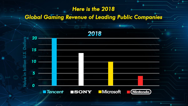 Here Is The 2018 Global Gaming Revenue Of Leading Public Companies