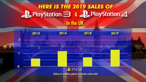 Here Is The 2019 Sales Of Ps3 And Ps4 In The Uk