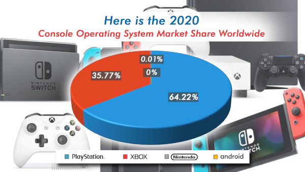 Here Is The 2020 Console Operating System Market Share Worldwide