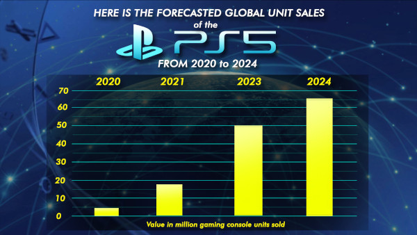 Here Is The Forecasted Global Unit Sales Of The Ps5 From 2020 To 2024