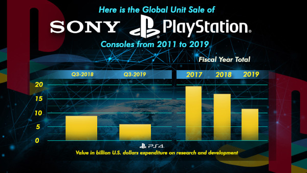 Here Is The Global Unit Sale Of Sony's Platstation Consoles From 2011 To 2019