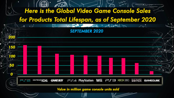 Here Is The Global Video Game Console Sales For Products Total Lifespan, As Of September 2020