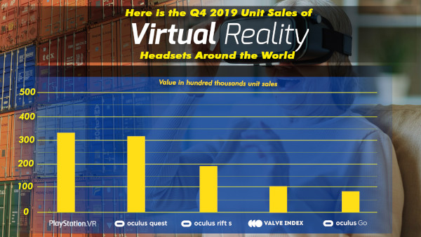 Here Is The Q4 2019 Unit Sales Of Virtual Reality (vr) Headsets Around The World