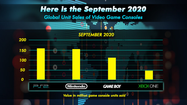 Here Is The September 2020 Global Unit Sales Of Video Game Consoles