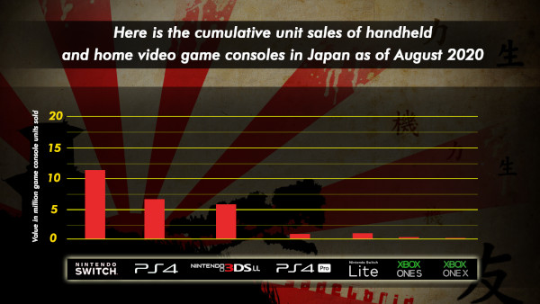 Here Is The Cumulative Unit Sales Of Handheld And Home Video Game Consoles In Japan As Of August 20