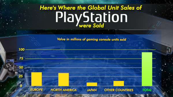 Here's Where The Global Unit Sales Of Playstation Were Sold