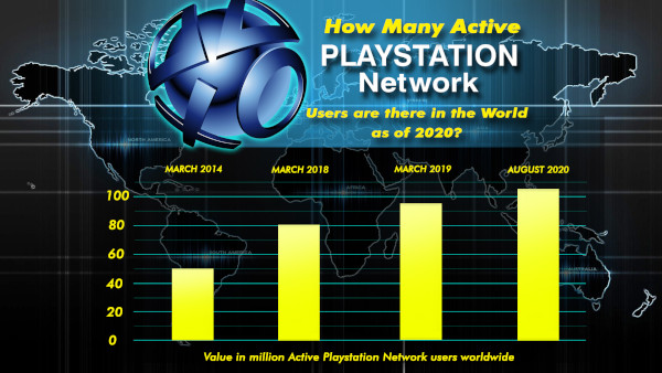 How Many Active Playstation Network Users Are There In The World As Of 2020