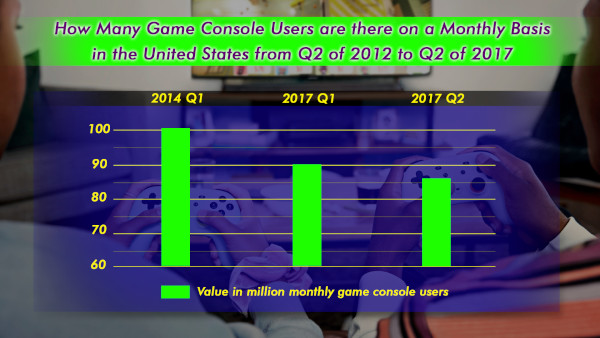 How Many Game Console Users Are There On A Monthly Basis In The United States From Q2 Of 2012 To Q2 Of 2017