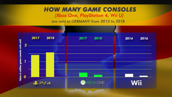 How Many Game Consoles (xbox One, Playstation 4, Wii U) Are Sold In Germany From 2013 To 2018