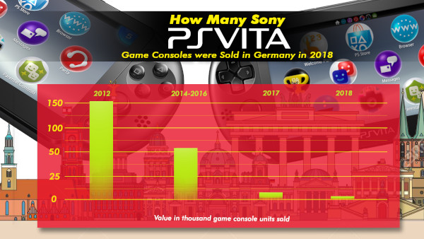 How Many Sony Playstation Vita Game Consoles Were Sold In Germany In 2018