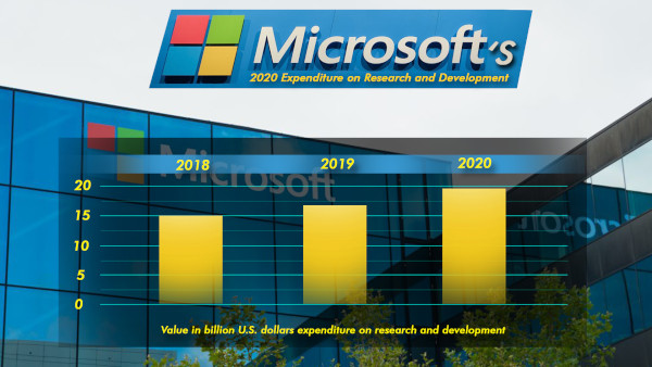 Microsoft's 2020 Expenditure On Research And Development