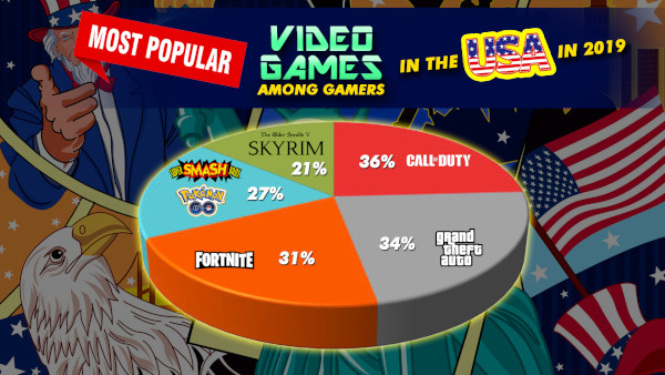 Most Popular Video Games Among Gamers In The United States In 2019