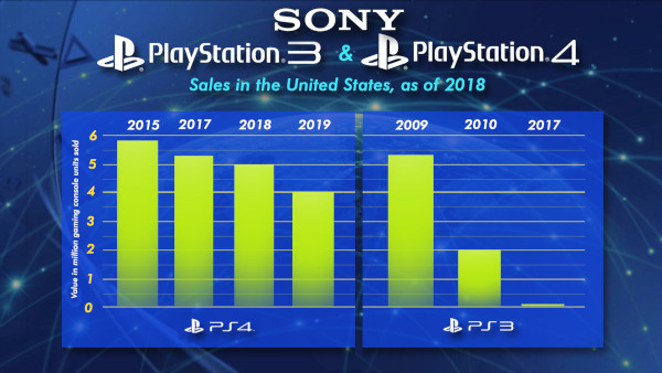 Sony Playstation 3 And Playstation 4 Sales In The United States, As Of 2018