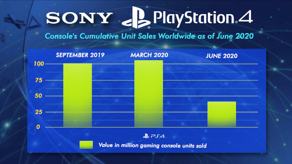 Sony Playstation 4 Console's Cumulative Unit Sales Worldwide As Of June 2020