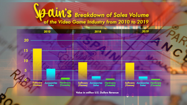 Spain's Breakdown Of Sales Volume Of The Video Game Industry From 2010 To 2019