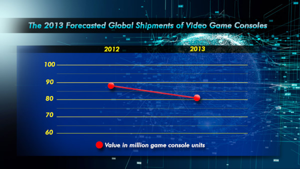 The 2013 Forecasted Global Shipments Of Video Game Consoles