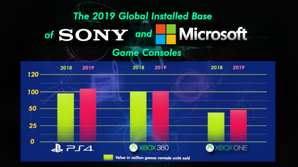 The 2019 Global Installed Base Of Sony And Microsoft Game Consoles