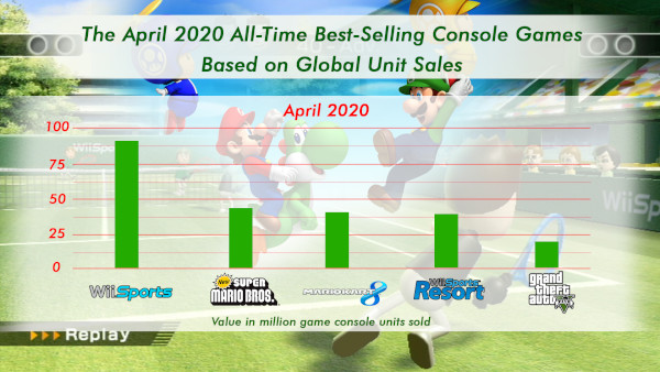 The April 2020 All Time Best Selling Console Games Based On Global Unit Sales