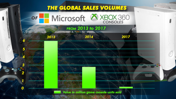 The Global Sales Volumes Of Microsoft Xbox 360 Consoles From 2013 To 2017