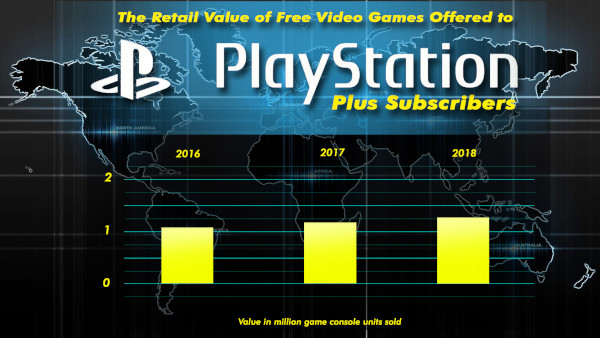 The Retail Value Of Free Video Games Offered To Playstation Plus Subscribers