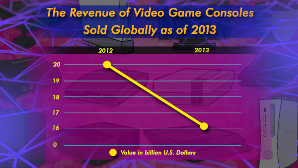 The Revenue Of Video Game Consoles Sold Globally As Of 2013