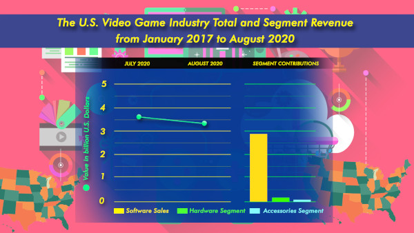 The U.s. Video Game Industry Total And Segment Revenue From January 2017 To August 2020