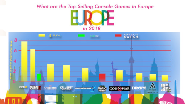 What Are The Top Selling Console Games In Europe In 2018