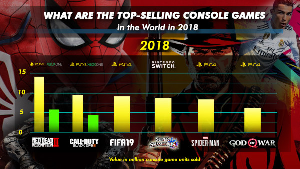 What Are The Top Selling Console Games In The World In 2018