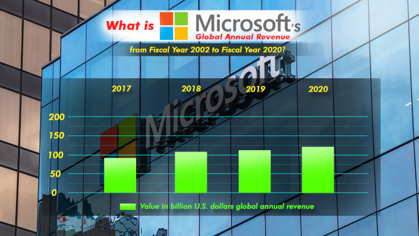 What Is Microsoft's Global Annual Revenue From Fiscal Year 2002 To Fiscal Year 2020