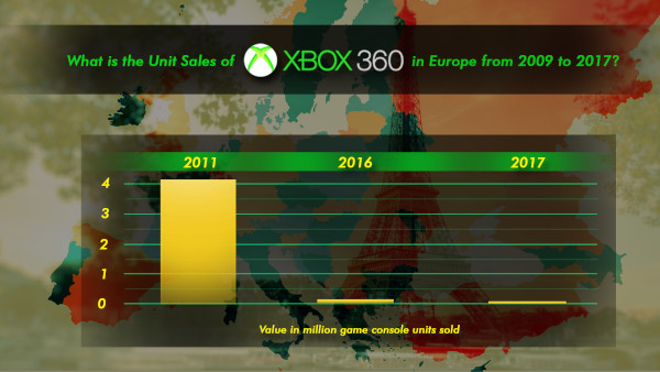 What Is The Unit Sales Of Xbox 360 In Europe From 2009 To 2017