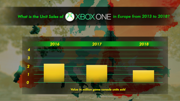 What Is The Unit Sales Of Xbox One In Europe From 2013 To 2018