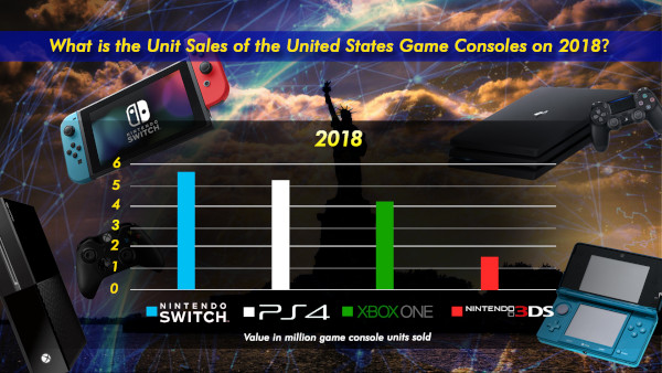 What Is The Unit Sales Of The United States Game Consoles On 201