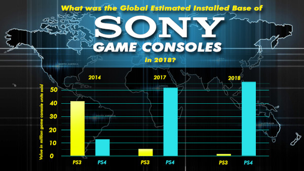 What Was The Global Estimated Installed Base Of Sony Game Consoles In 2018