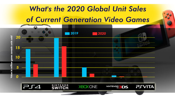 What's The 2020 Global Unit Sales Of Current Generation Video Game Consoles