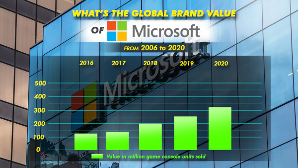 What's The Global Brand Value Of Microsoft From 2006 To 2020