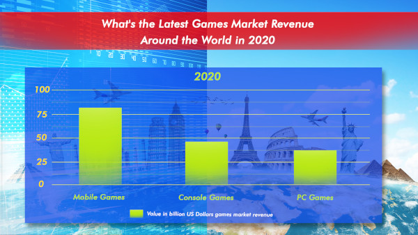 What's The Latest Games Market Revenue Around The World In 2020