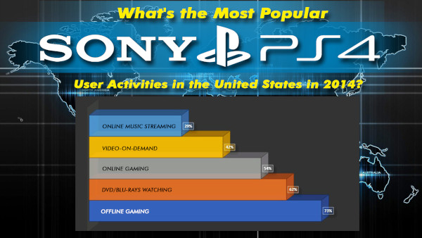 What's The Most Popular Sony Playstation 4 User Activities In The United States In 2014