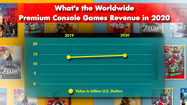 What's The Worldwide Premium Console Games Revenue In 2020