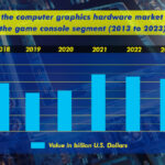 What's The Computer Graphics Hardware Market Value In The Game Console Segment 2013 To 2023